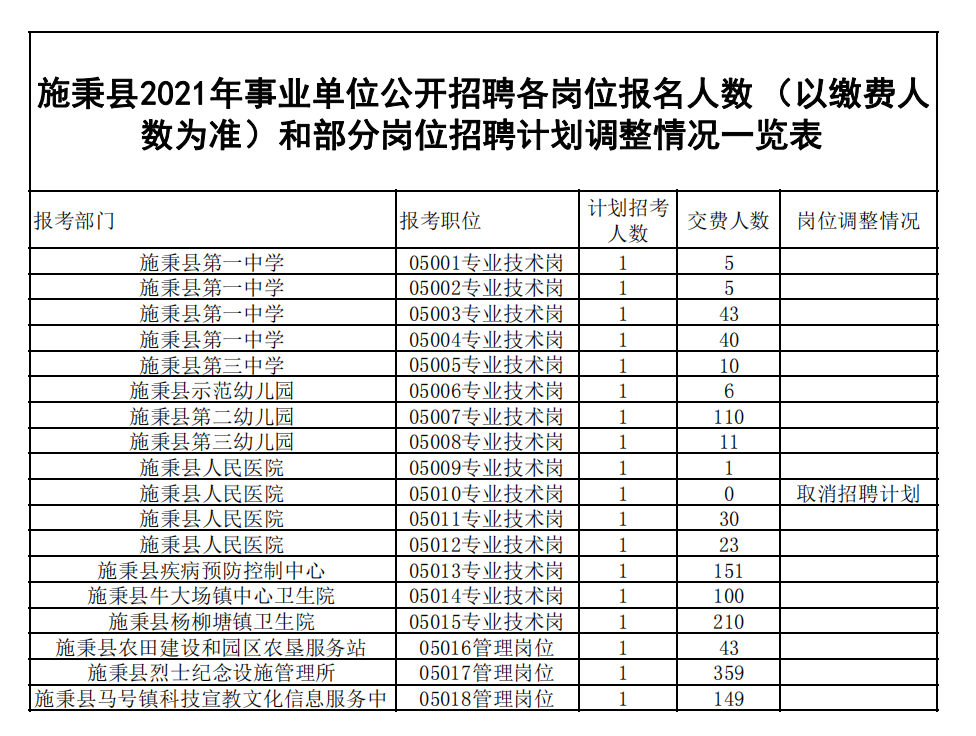 施秉縣2021年事業(yè)單位公開招聘各崗位報名人數(shù)（以繳費人數(shù)為準）和部分崗位招聘計劃調(diào)整情況一覽表.png