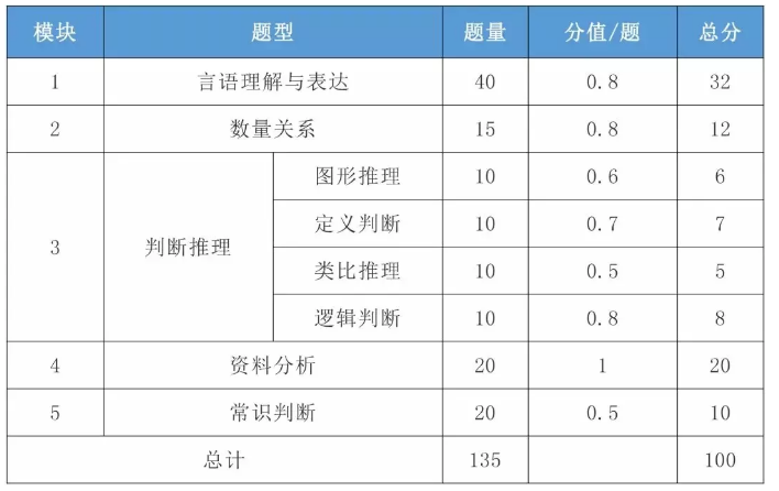 2021年國(guó)考行測(cè)一題多少分？分值怎么分布？