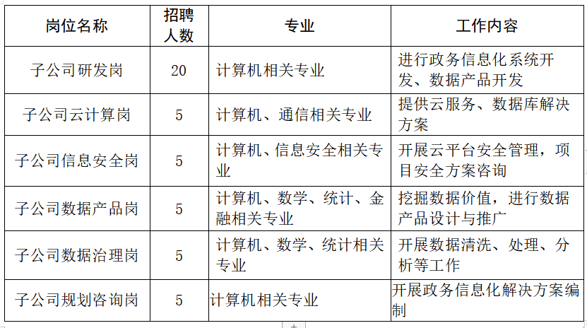 貴州云上大數(shù)據(jù)招聘職位表