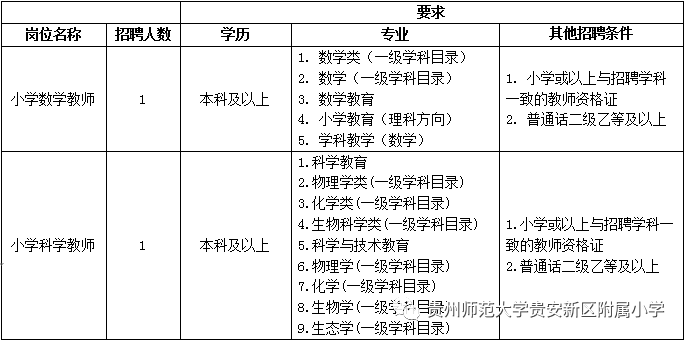 貴州師大貴安附小教師招聘職位表